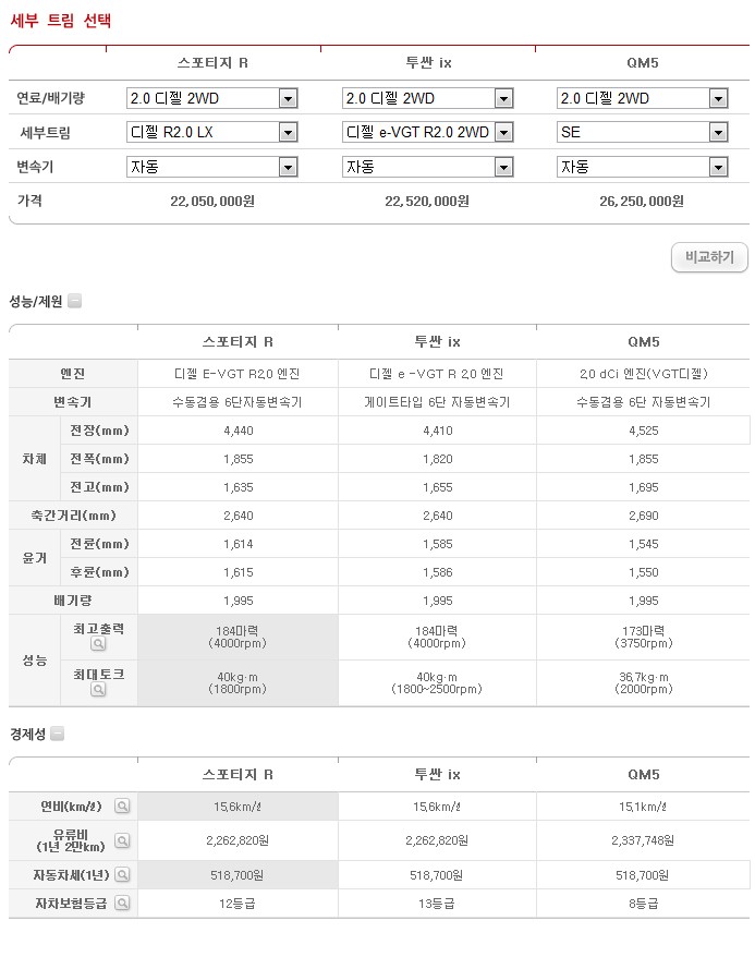 sprr.jpg : [자료] 스포티지R /투싼ix / QM5 한눈에 비교.